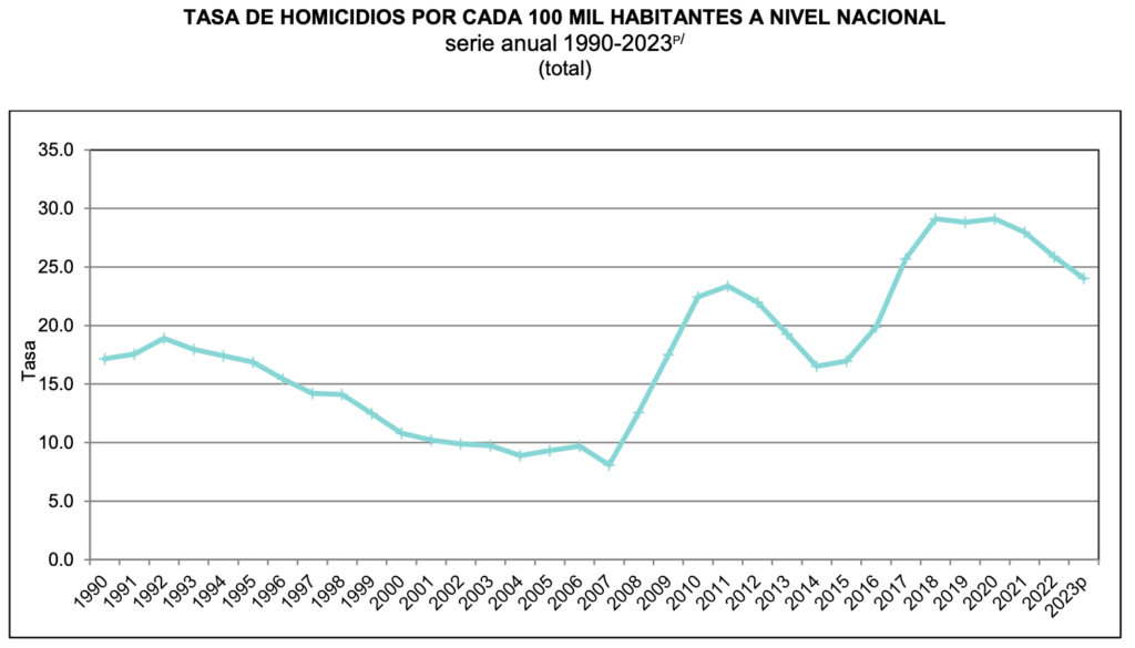 Utopía/INEGI: La menor cifra de homicidios desde 2016/Eduardo Ibarra Aguirre